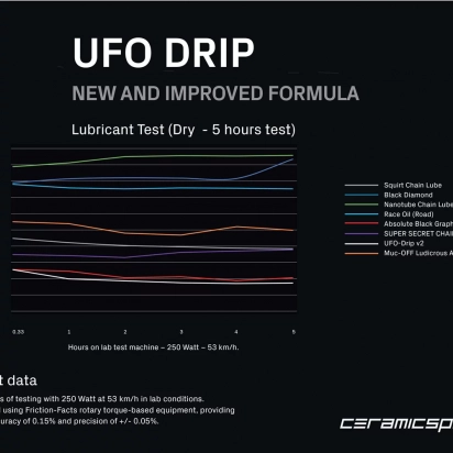 ULJE ZA LANAC UFO DRIP 180ml CERAMICSPEED